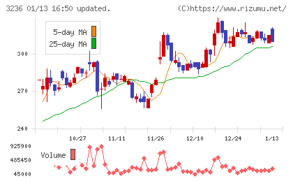 プロパストチャート