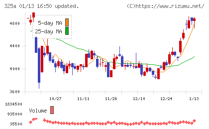 ＴＥＮＴＩＡＬチャート