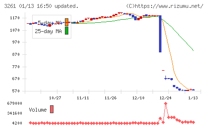 グランディーズチャート