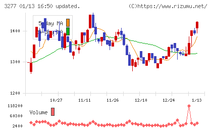 サンセイランディックチャート