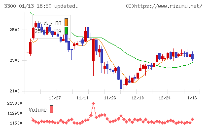 アンビション　ＤＸ　ホールディングスチャート