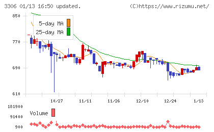 日本製麻チャート