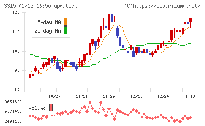 日本コークス工業チャート