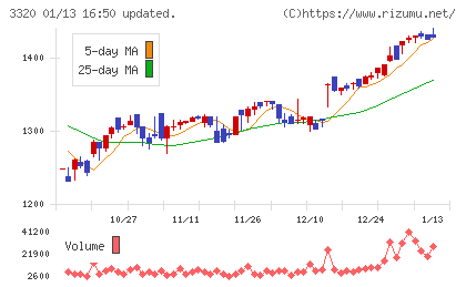 クロスプラスチャート