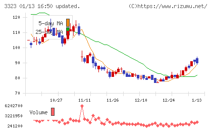 レカムチャート