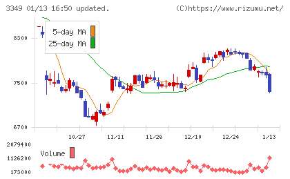 コスモス薬品チャート