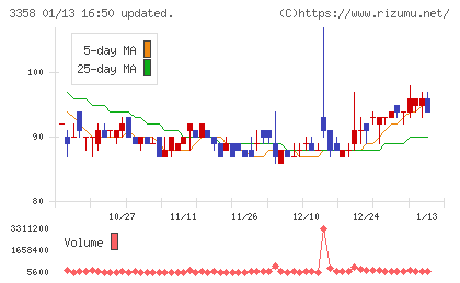 Ｔｒａｉｌｈｅａｄ　Ｇｌｏｂａｌ　Ｈｏｌｄｉｎｇｓチャート
