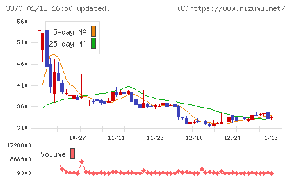 フジタコーポレーションチャート