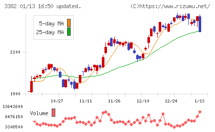 セブン＆アイ・ホールディングスチャート