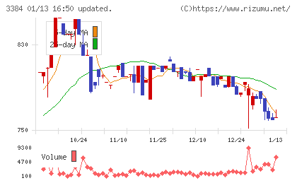 アークコアチャート
