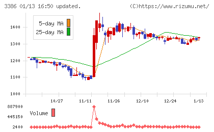 コスモ・バイオチャート