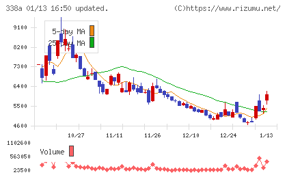 ＺｅｎｍｕＴｅｃｈチャート