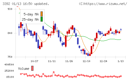 デリカフーズホールディングスチャート