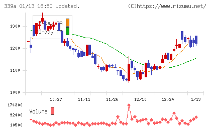 プログレス・テクノロジーズ　グループチャート