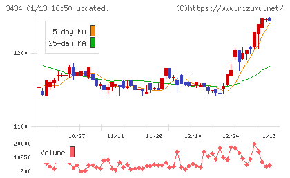 アルファチャート