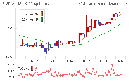 サンコーテクノチャート