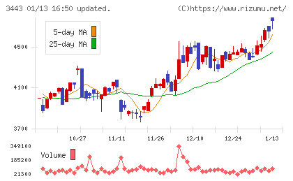 川田テクノロジーズチャート