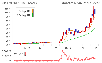 菊池製作所チャート
