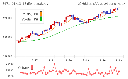 三井不動産ロジスティクスパーク投資法人チャート