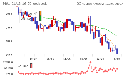 ＧＡ　ｔｅｃｈｎｏｌｏｇｉｅｓチャート