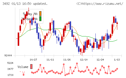 タカラレーベン不動産投資法人チャート