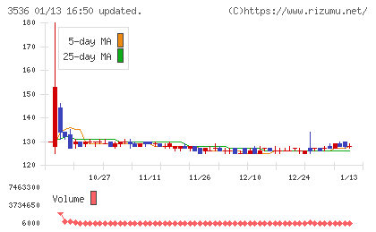 アクサスホールディングスチャート