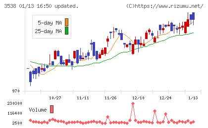 ウイルプラスホールディングスチャート