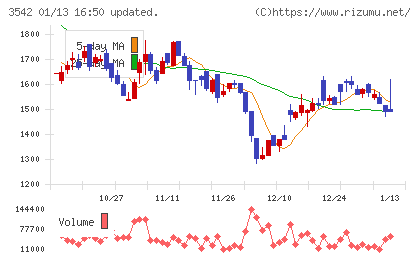 ベガコーポレーションチャート
