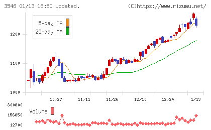 アレンザホールディングスチャート