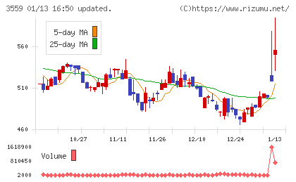 ピーバンドットコムチャート