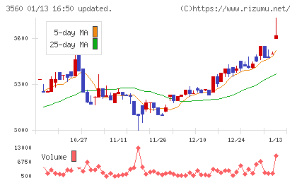 ほぼ日チャート