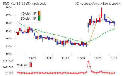 アセンテックチャート