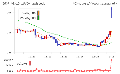 クラウディアホールディングスチャート