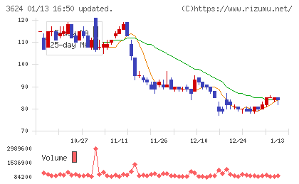 アクセルマークチャート