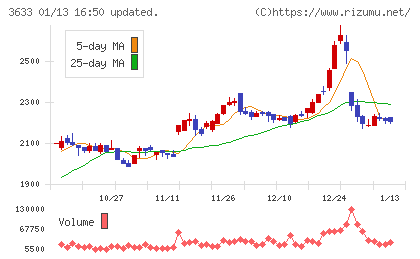 ＧＭＯペパボチャート