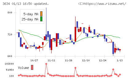 ソケッツチャート