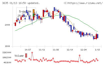 コーエーテクモホールディングスチャート