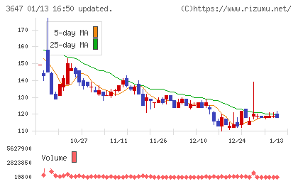 アスリナチャート