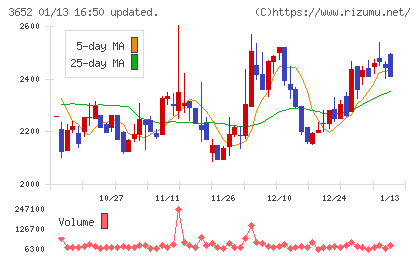 ディジタルメディアプロフェッショナルチャート