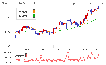 エイチームホールディングスチャート