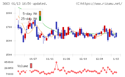 セルシスチャート