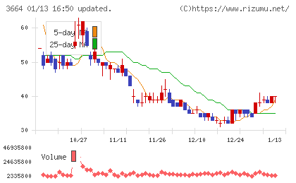モブキャストホールディングスチャート