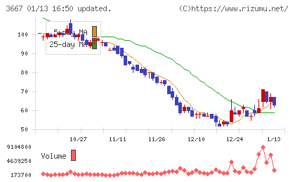 ｅｎｉｓｈチャート