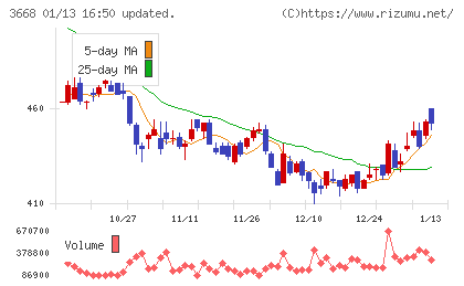 コロプラチャート