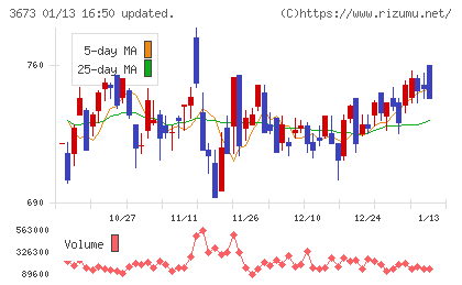 ブロードリーフチャート