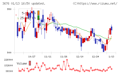 デジタルハーツホールディングスチャート