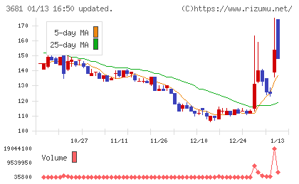 ブイキューブチャート