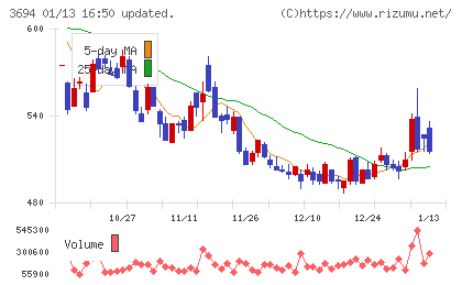 オプティムチャート