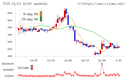 ＡＩストームチャート