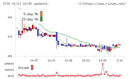 コムシードチャート